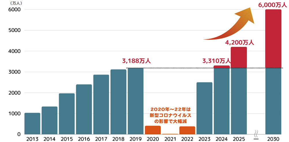 2030年には、約1.5倍の6,000万人に!